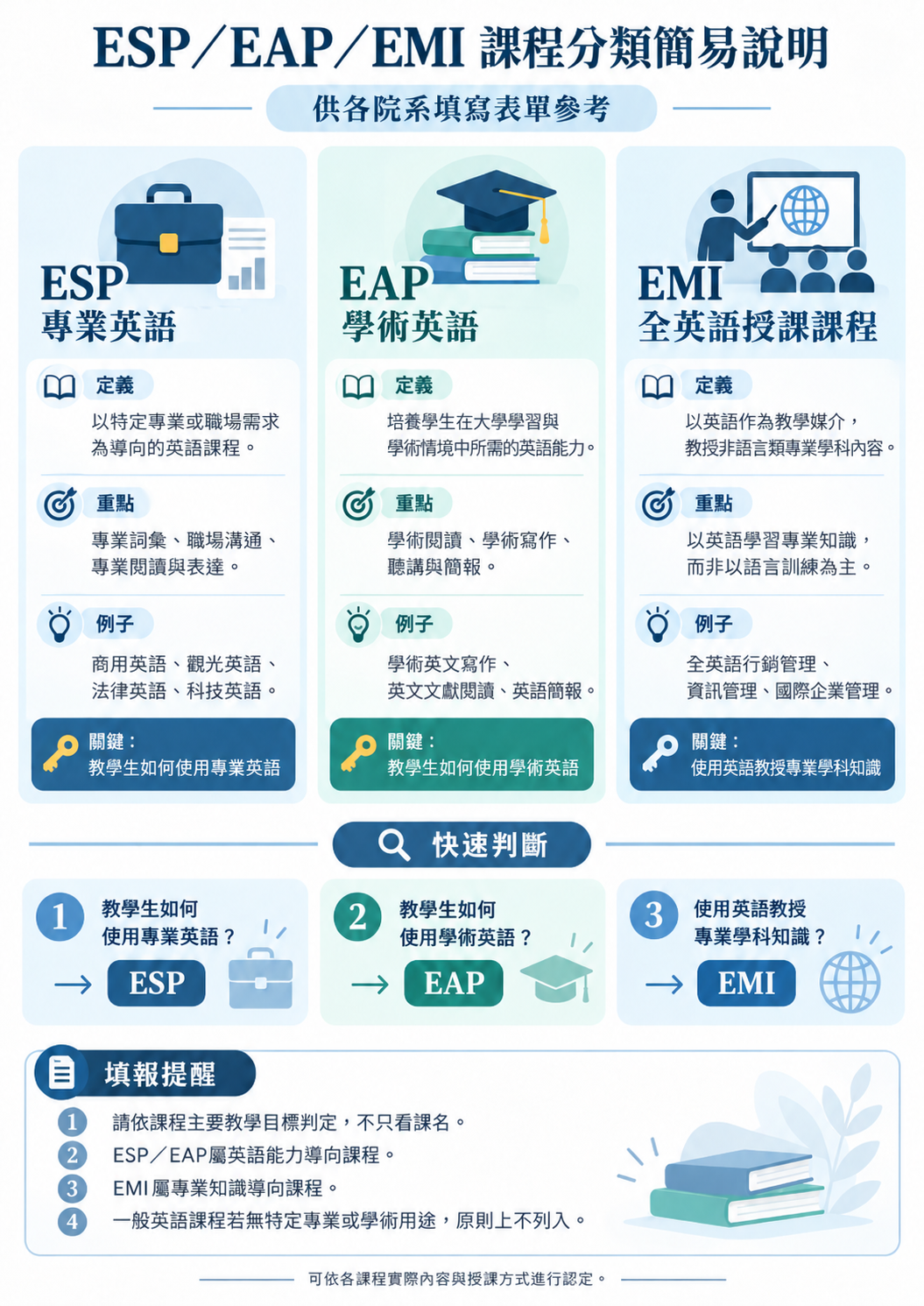 ESP、EAP與EMI課程分類指南
